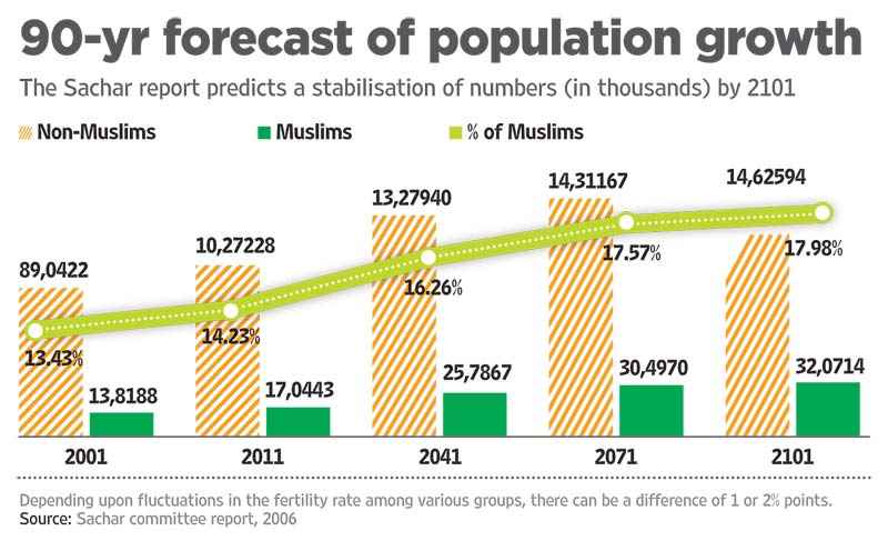 hindu muslim population in murshidabad district Majority in all districts except murshidabad and maldah districts languages bengali, hindi, nepali hinduism is the largest religious tradition in the indian state of west bengal with 7054 % of the population identifying themselves as hindus (as in west bengal a clear edge over other communities, especially muslims. hindu muslim population in murshidabad district Majority in all districts except murshidabad and maldah districts languages bengali, hindi, nepali hinduism is the largest religious tradition in the indian state of west bengal with 7054 % of the population identifying themselves as hindus (as in west bengal a clear edge over other communities, especially muslims.